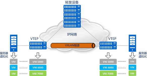 vxlan