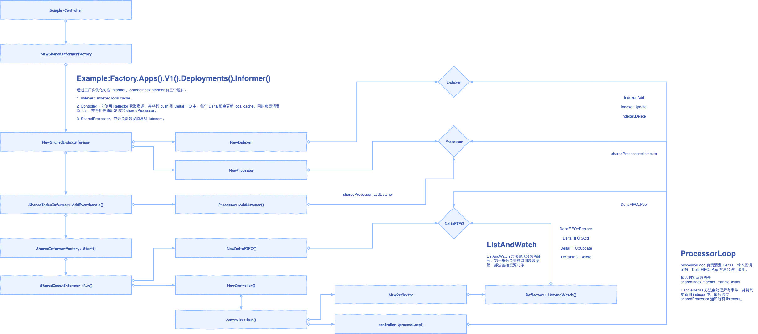 Kubernetes Informer